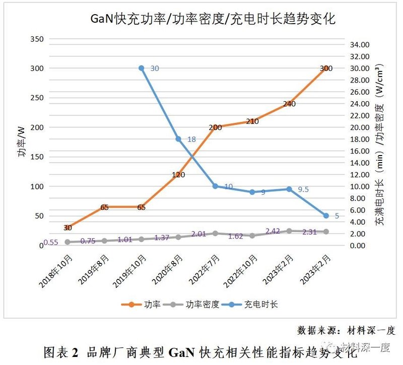材料深一度|手机快充进入个位数时代 GaN功不可没！