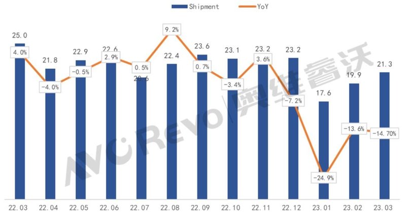 【数据盘点】3月电视面板出货量21.3M，同比下降14.7%，环比增长7.4%，面板供不应求，面板厂主导议价权