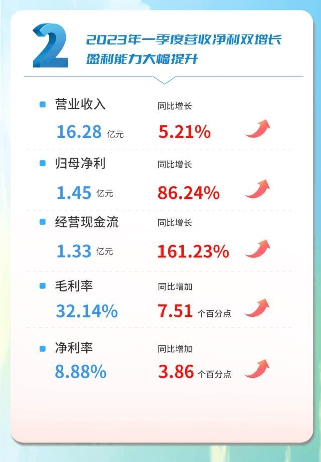 一图读懂洲明2022年年报暨2023年一季度报