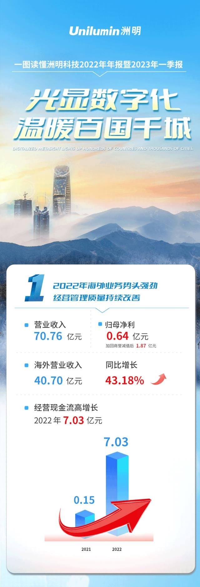 一图读懂洲明2022年年报暨2023年一季度报