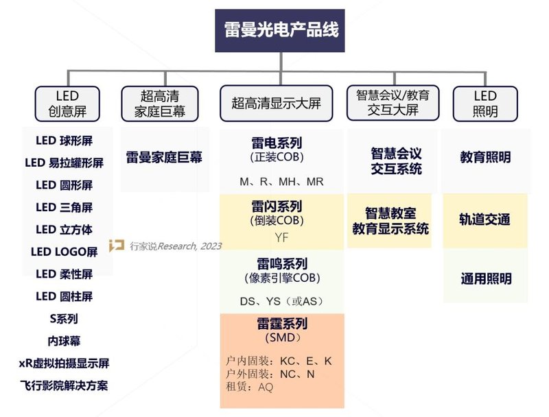 产品线布局更新，雷曼光电2023年的重点在哪？