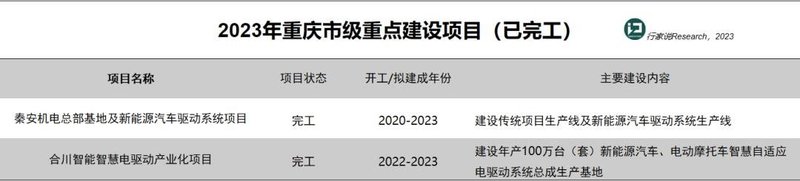 比亚迪、吉利、长安集结！这个城市9个汽车项目开工