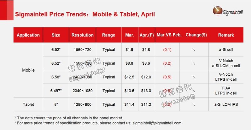 群智研究｜2023年4月Mobile&Tablet面板价格风向标