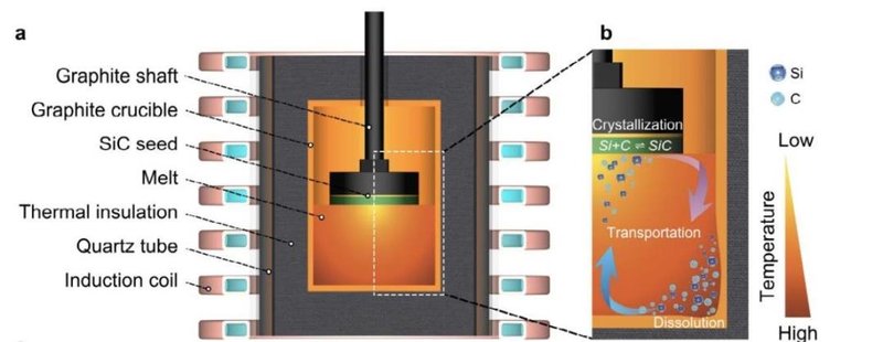 液相法、3C-SiC！中科院又取得新成果