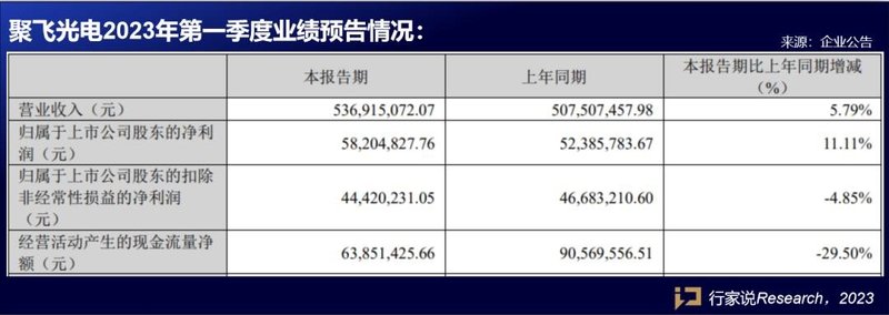 Q1业绩亮眼？聚飞光电披露这些重点....