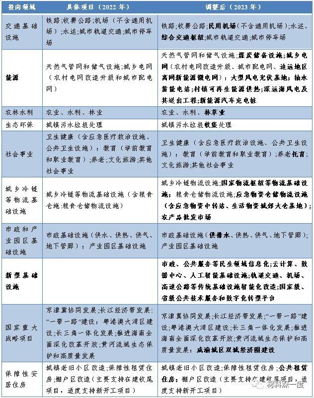 地方政府专项债新政策下，LED企业机遇几何？
