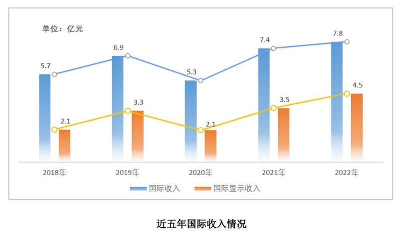 ​国际显示业务增长26.70%，雷曼光电财报披露