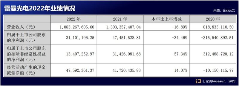 ​国际显示业务增长26.70%，雷曼光电财报披露