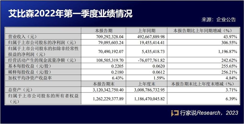 最高超300%，艾比森、东山精密、兆驰股份一季度净利均实现增长