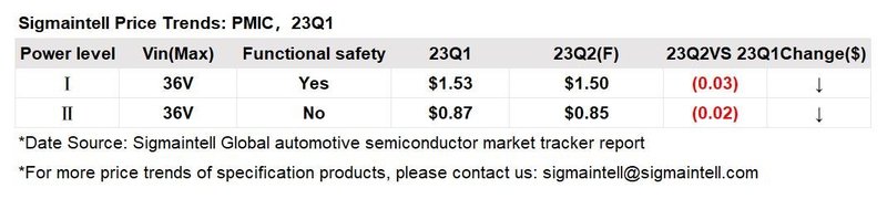 一季度车规半导体价格趋势点评：供需转好、价格止涨