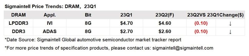 一季度车规半导体价格趋势点评：供需转好、价格止涨