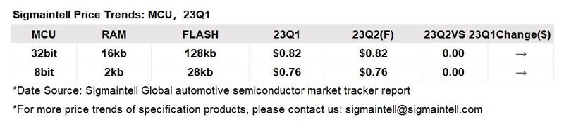 一季度车规半导体价格趋势点评：供需转好、价格止涨