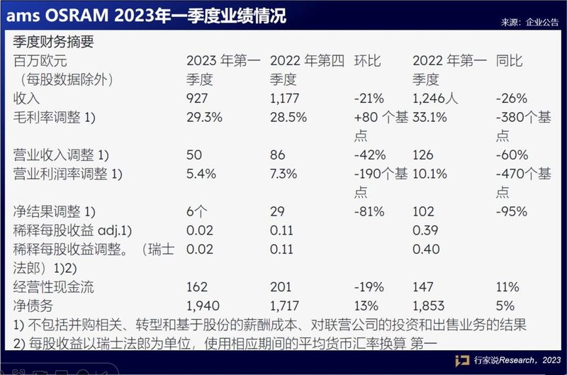 一季度营收70亿，ams欧司朗将继续加大Micro LED投资