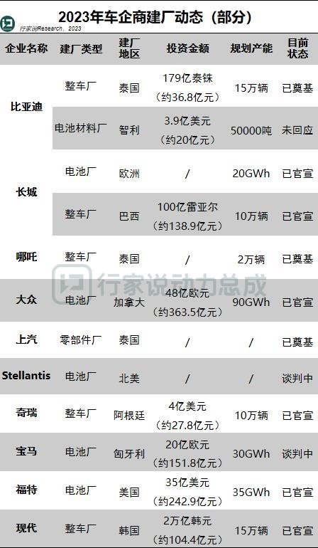 84亿，104亿，394亿！多家车企扎堆建厂