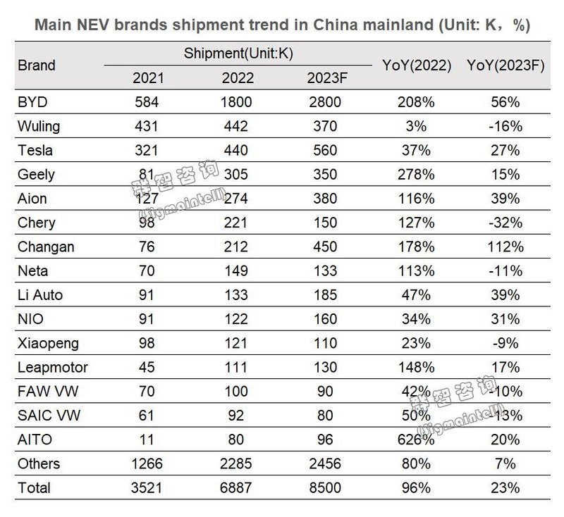 2023年中国大陆地区新能源汽车销量预计将达850万辆，同比增长23%