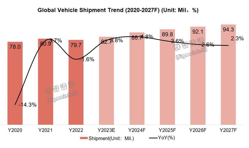 2023年中国大陆地区新能源汽车销量预计将达850万辆，同比增长23%