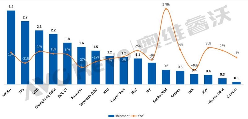 【季度盘点】一季度TV代工出货同比下降1%，Moka跃居榜首