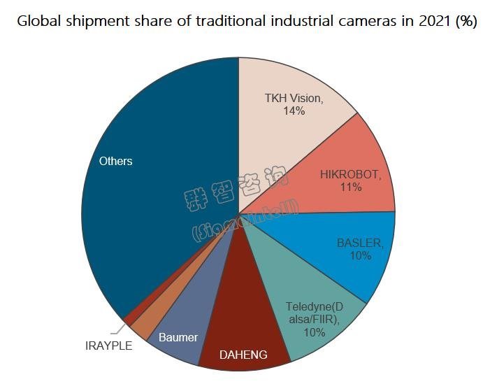 工业相机市场简评：2022年全球营收约30亿美金，5年行业复合增长率约12%
