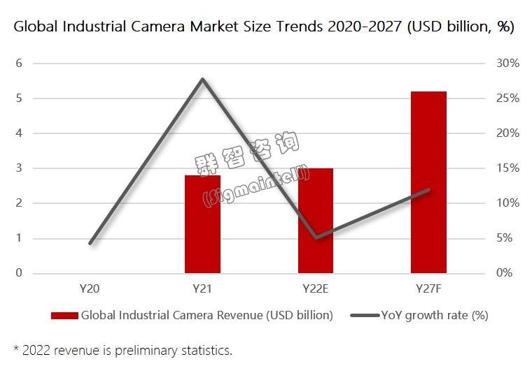 工业相机市场简评：2022年全球营收约30亿美金，5年行业复合增长率约12%