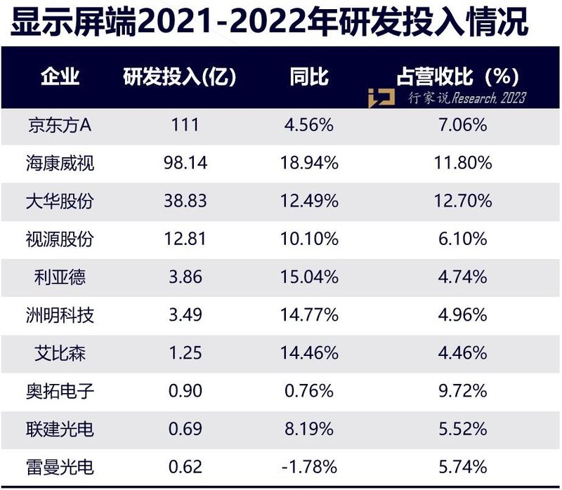 近330亿！20+家LED相关A股上市企业研发投入大排名