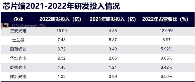 近330亿！20+家LED相关A股上市企业研发投入大排名