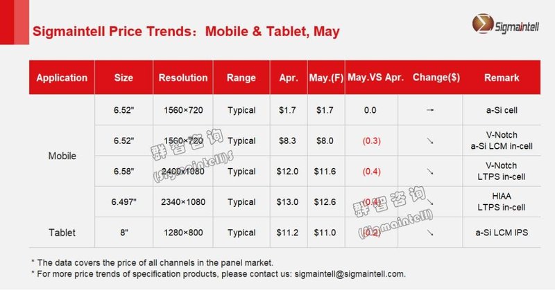 群智研究｜2023年5月Mobile&Tablet面板价格风向标