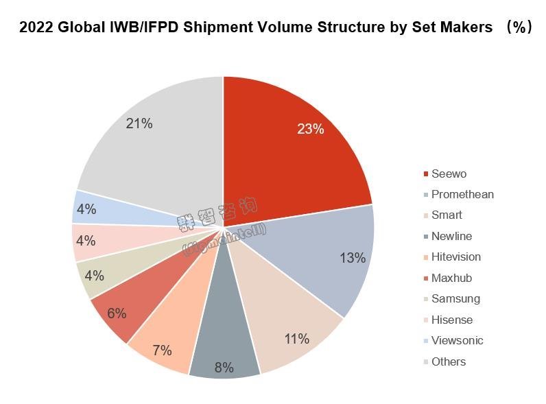 头部聚集，竞争激化：2022年全球交互智能平板整机竞争结构分析