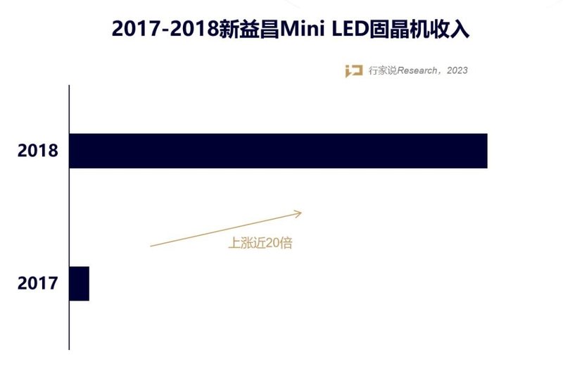 ​从6年数据看，新益昌如何稳坐固晶龙头？