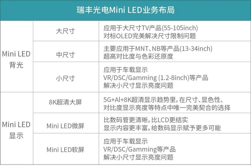 瑞丰专访 | Mini LED 与 OLED 之争