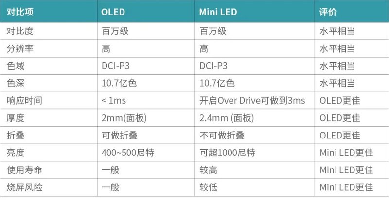 瑞丰专访 | Mini LED 与 OLED 之争