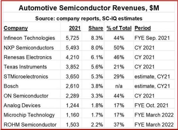 SiC需求旺盛，全球前3车芯企业宣布重启产线
