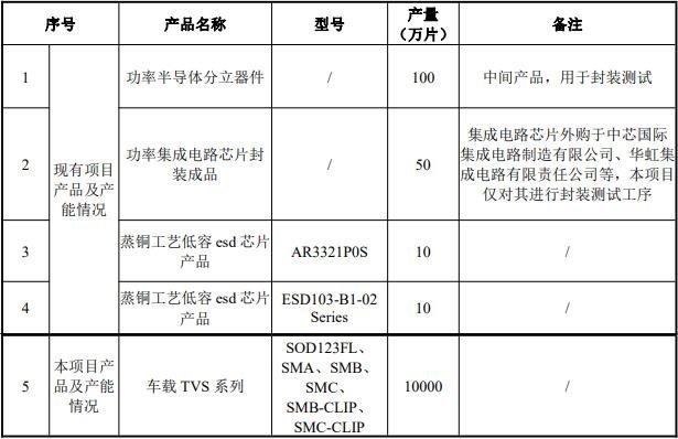 130万只，1亿颗！新增2个功率器件项目