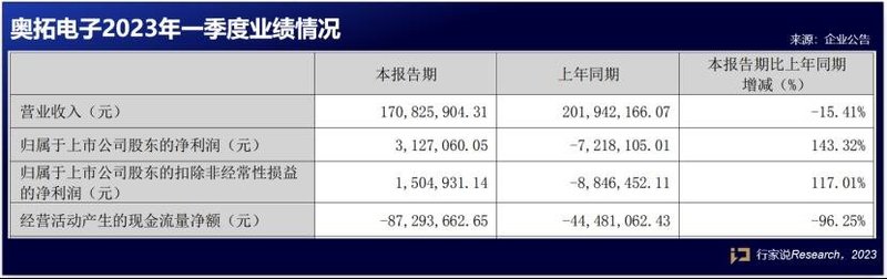 影视领域新签订单1.64亿，奥拓2022年还有哪些新增长？