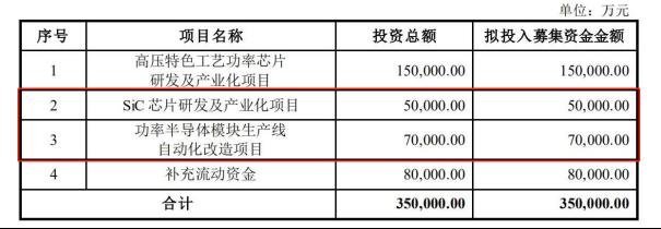 72万片！该SiC项目即将投产