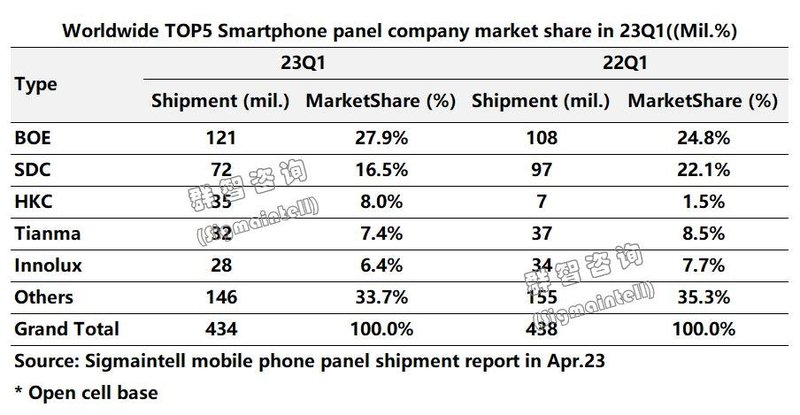 一季度智能手机面板市场点评：全球出货约4.3亿片，同比降约1%，大陆柔性OLED面板出货占比近4成