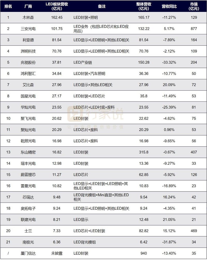 2022年报分析：LED显示产值承压下滑，细分板块表现亮眼