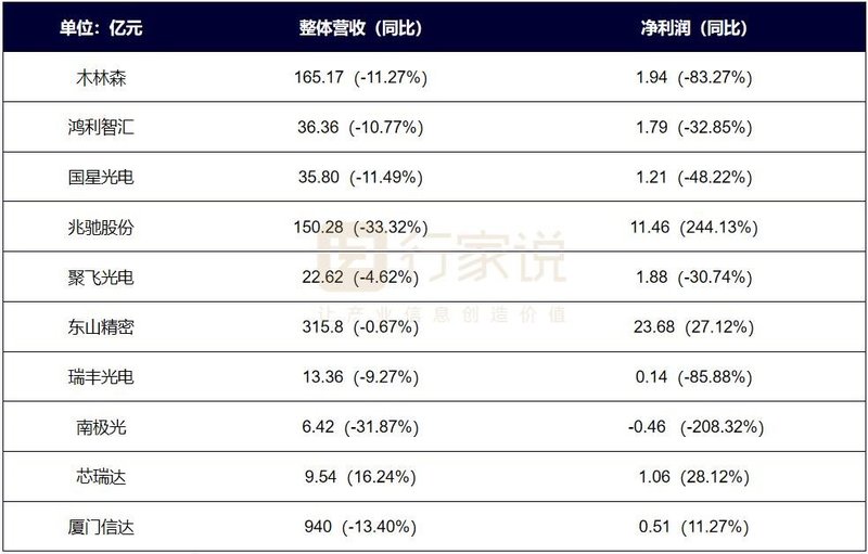 2022年报分析：LED显示产值承压下滑，细分板块表现亮眼