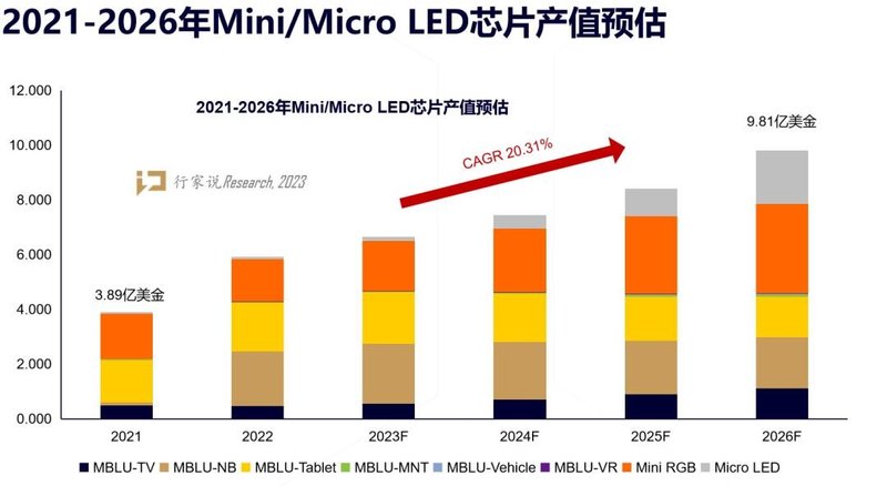2022年报分析：LED显示产值承压下滑，细分板块表现亮眼
