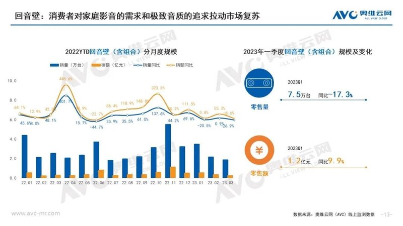 2023年Q1中国家庭影音设备年度总结