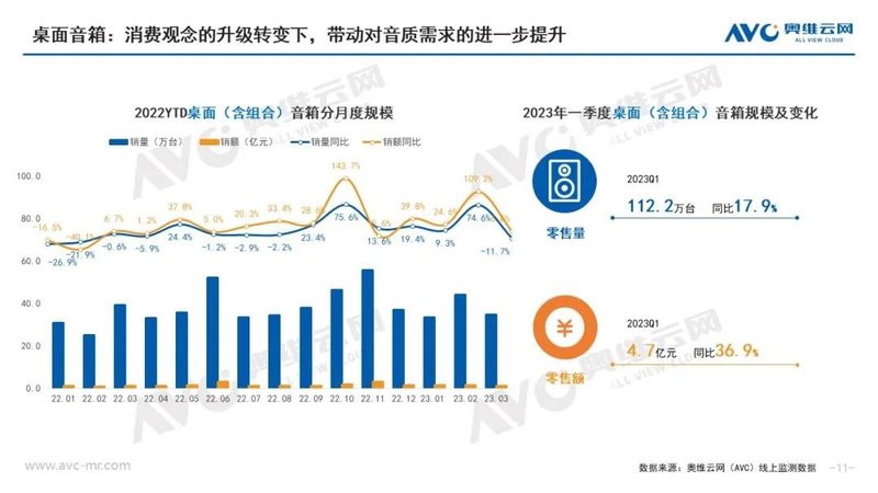 2023年Q1中国家庭影音设备年度总结