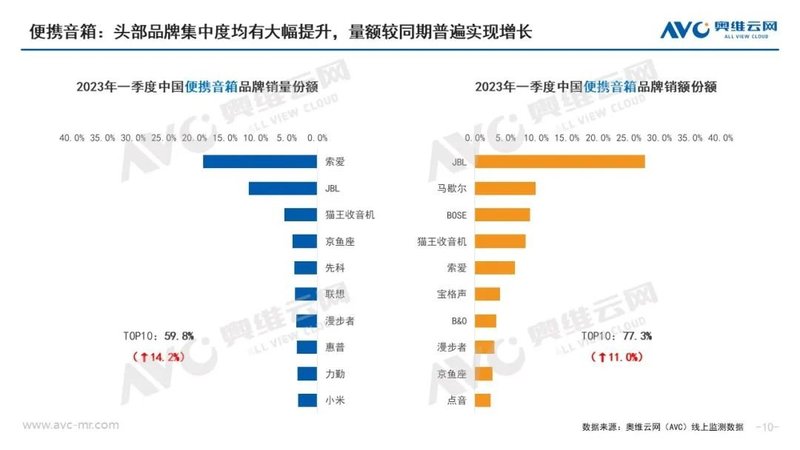 2023年Q1中国家庭影音设备年度总结