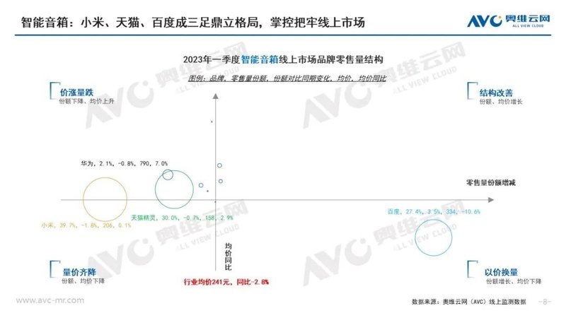2023年Q1中国家庭影音设备年度总结