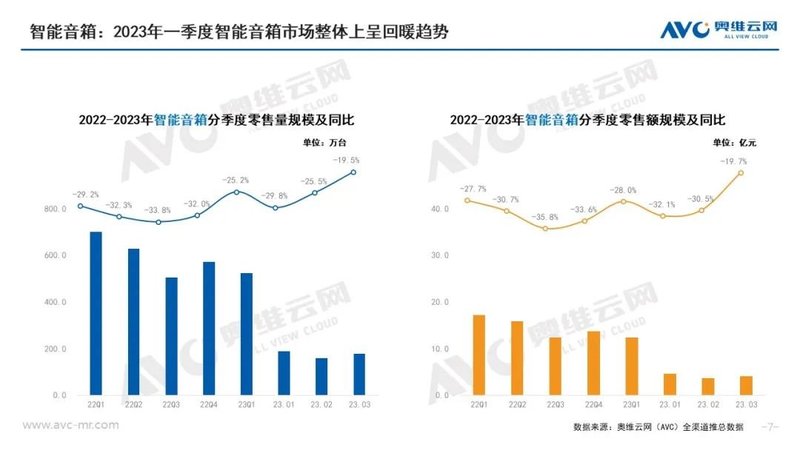 2023年Q1中国家庭影音设备年度总结