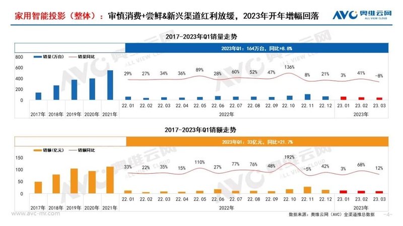 2023年Q1中国家庭影音设备年度总结