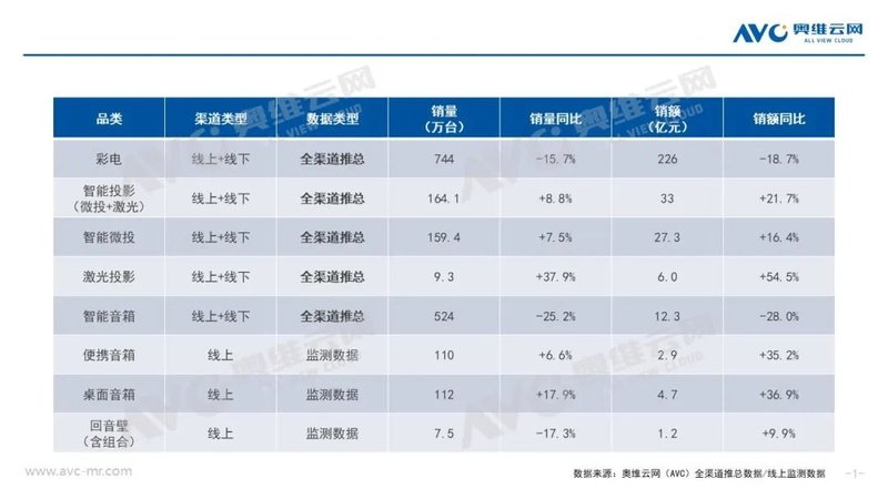 2023年Q1中国家庭影音设备年度总结
