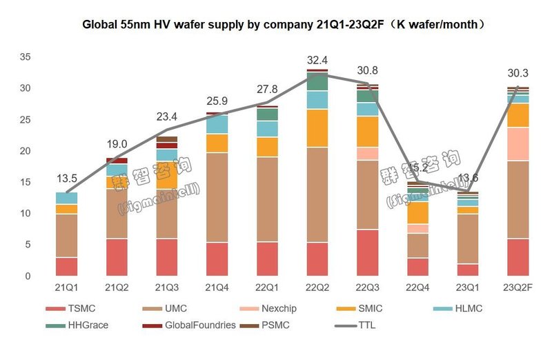 55nm 高压制程节点供需简析