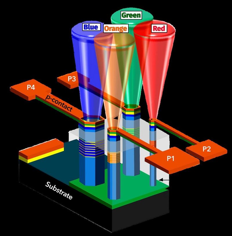 加拿大公司nanoLED技术取得突破：光源尺寸小于1微米