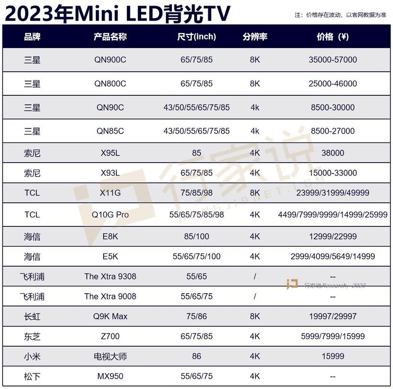 每月生产3000台！松下推出首款Mini LED电视