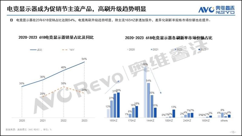 618显示器报告：负重致远，逆势增长