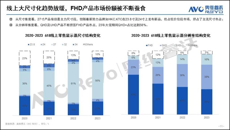 618显示器报告：负重致远，逆势增长